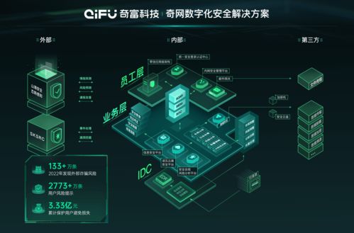 奇富科技推出 奇网 ,为全行业提供数字化安全解决方案