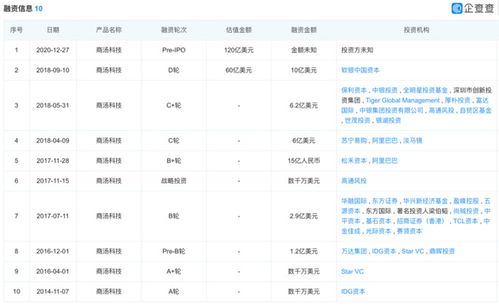 商汤科技被传上市背后 没学会赚钱的独角兽,什么都不是